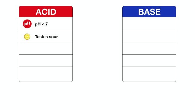 Animation of Educational chemistry infographic comparing properties of acid, base, and neutral substances. Diagram explains pH scale values, litmus paper tests, neutralization reaction formula