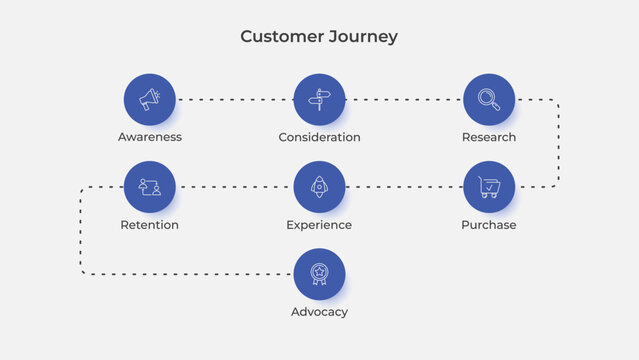 7 Steps Customer Journey Map Business Infographic Design