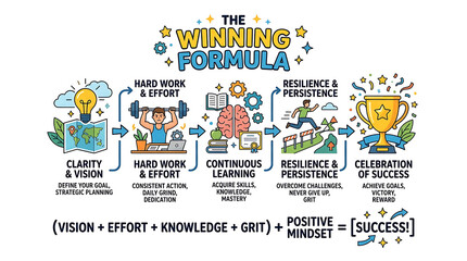 Fototapeta premium The winning formula for success with hard work and positive mindset