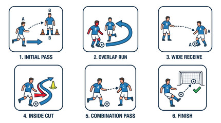 Fototapeta premium Football tactical passing and combination play sequence for team training and offensive drills