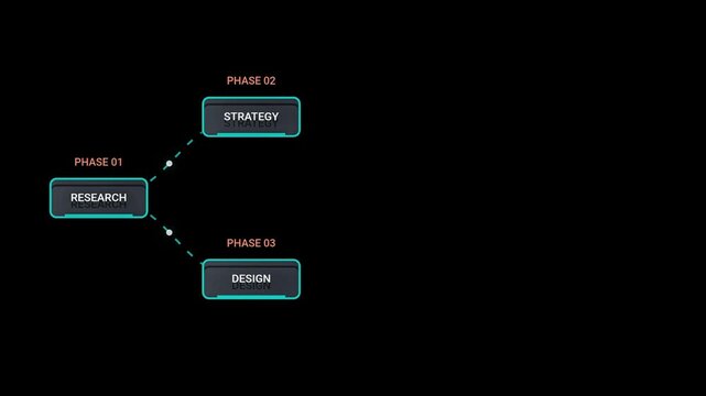 Animated business strategy flowchart showing phases of project development