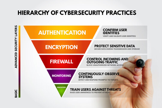 Hierarchy of cybersecurity practices with authentication encryption firewall monitoring and education layers for system protection from basic awareness to advanced security protocols