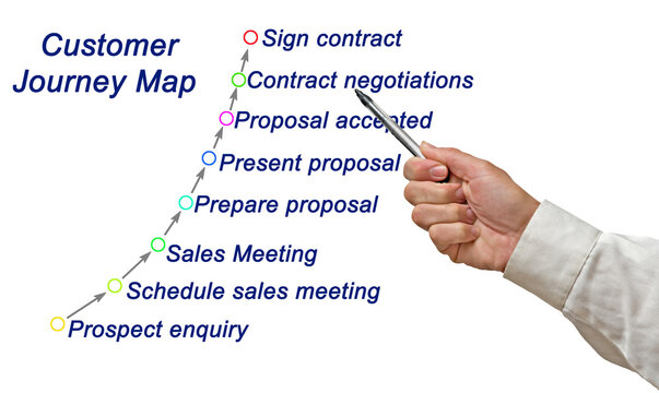 Parts of Customer Journey Map