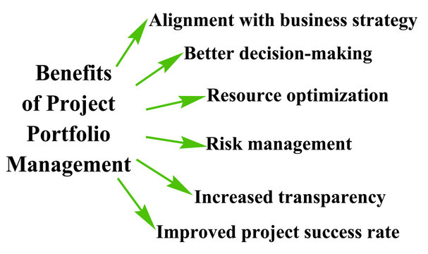  Benefits of Project Portfolio Management