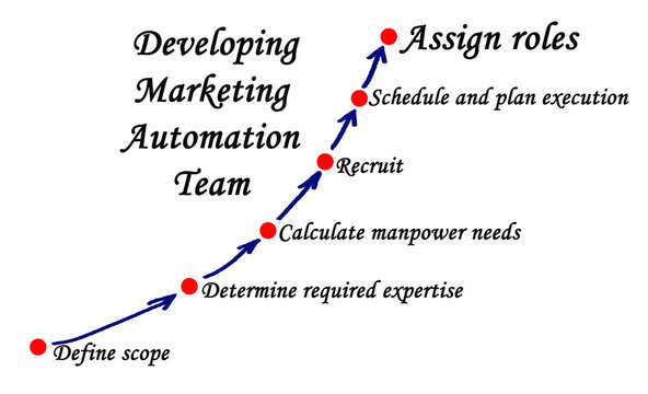 Process of Developing  Marketing Automation Team