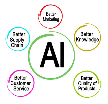 Five Benefits of AI