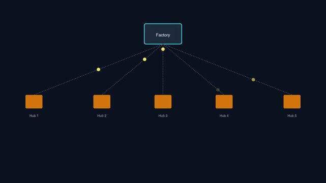 Centralized factory hub network diagram: animated data flow and supply chain logistics visualization for business and industrial technology