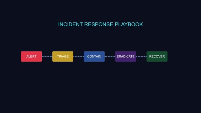 Incident response playbook workflow diagram for cybersecurity and it operations