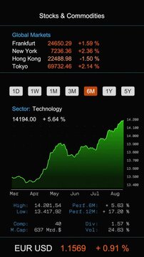 Technology stock index chart moves up, global markets data from Frankfurt, Tokyo and New York. Trading board, financial market information, prices and changes, volatile markets, investment strategy.