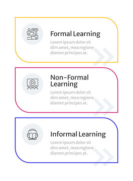 Types of learning infographic 3 steps. Cognitive channels of knowledge absorbing. Education program definition. Flow chart infochart template. Editable vector info graphics with icons