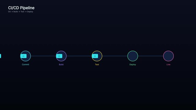Ci/cd pipeline automation process flowchart with animated software development lifecycle stages devops