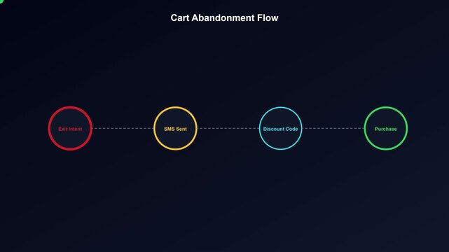 Cart abandonment flow infographic: e-commerce marketing strategy and customer conversion process marketing funnel