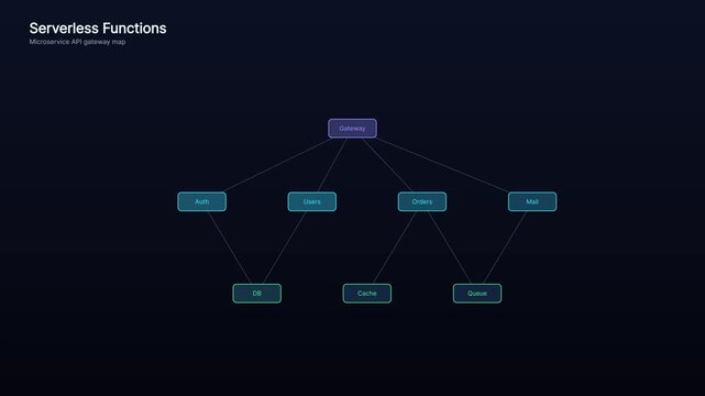 Serverless functions architecture diagram: microservice api gateway network map for cloud computing and software development