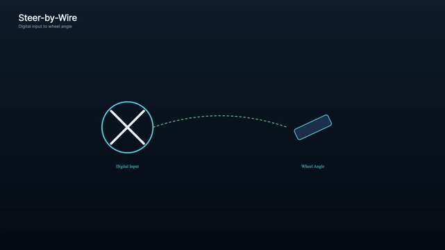 Steer-by-wire technology animation: digital input to wheel angle control system automotive technology
