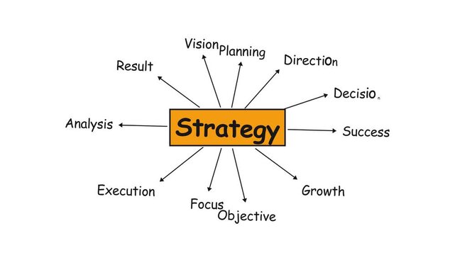 Animated Strategy Mind Map with Keywords on White Background.