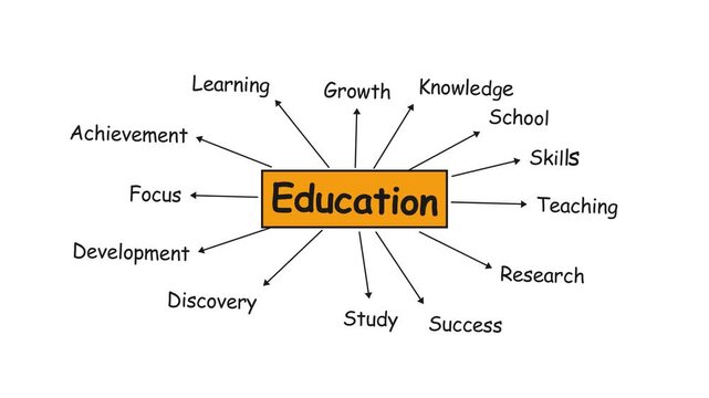 Education Mind Map Concept with Keywords on White Background.