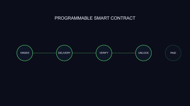 Programmable smart contract workflow process animation: order, delivery, verify, unlock, and paid steps for blockchain technology