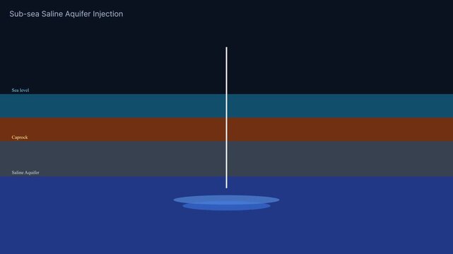 Subsea saline aquifer carbon capture and storage animation: co2 injection process subsea injection geology