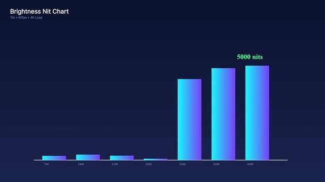 Brightness nit level comparison chart animation for display technology and hdr screen performance analysis