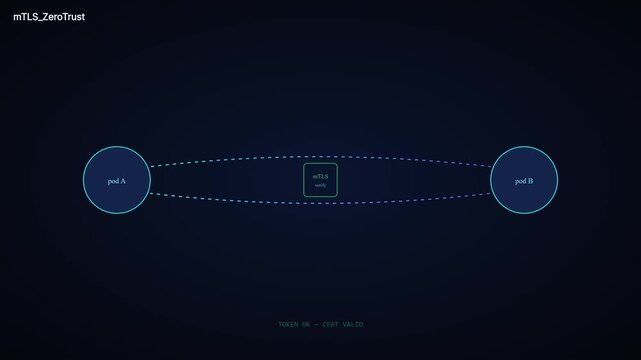 M tls zero trust network security concept: secure data communication between pods with certificate validation animation