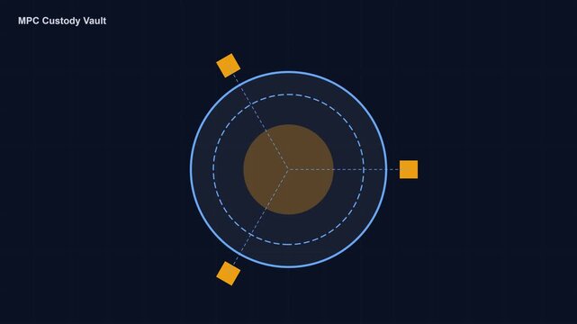 Mpc custody vault digital security concept: multi-party computation and blockchain encryption animation