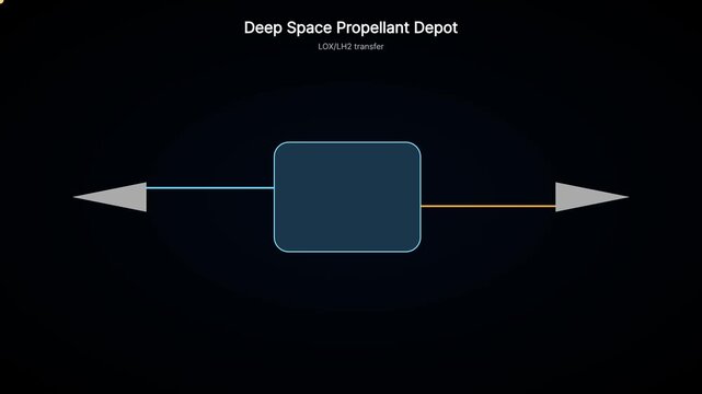 Deep space propellant depot infographic: lox and lh2 fuel transfer process space exploration aerospace engineering