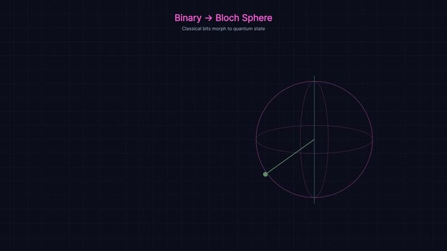 Quantum computing visualization: binary code morphing into bloch sphere state representation physics