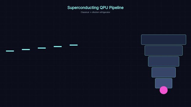 Superconducting qpu pipeline animation: quantum computing data flow and dilution refrigerator process