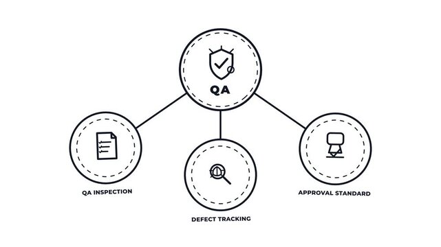 QA quality assurance diagram concept with line icons animation. QA inspection. Defect tracking. Approval standard. Motion graphics
