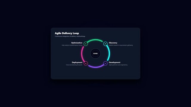 Agile Delivery Loop Project Management Lifecycle Business Dark Neon Futuristic UI Dashboard Infographic Corporate Presentation Analytics Display Process Management