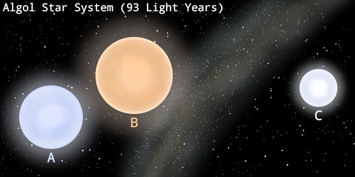 Algol (Demon Star) Triple Star System Illustration (93 Light Years From Earth)