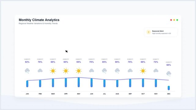 Animated Monthly Climate Analytics Dashboard with Weather Forecasts