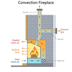 Obraz premium convection fireplace, airflow paths, radiant heat, exhaust gas vents, blower fan, and heated room air diagram hand drawn schematic vector. Science educational illustration