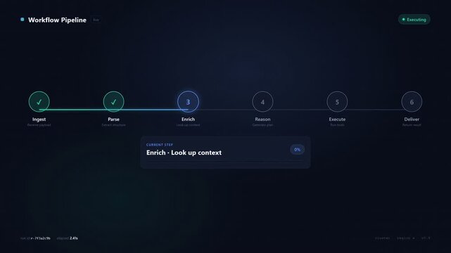 Animated Workflow Pipeline Dashboard UI. Dark mode interface featuring a 6-step data processing timeline, live progress tracking, and AI automation status.
