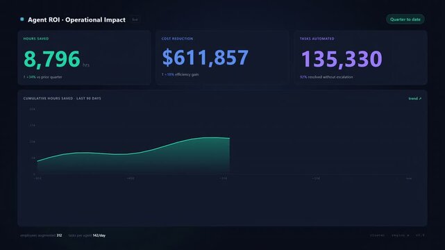 Animated Agent ROI & Operational Impact Dashboard UI. Dark mode interface showing hours saved, cost reduction, tasks automated counters, and cumulative growth charts.
