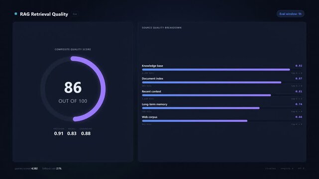 Animated RAG Retrieval Quality Dashboard UI. Dark mode interface showing composite score gauge, precision metrics, and source quality breakdown.
