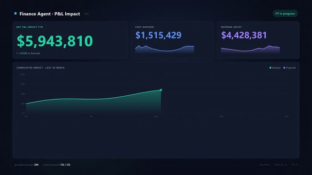 Animated Finance Agent P&L Impact Dashboard UI. Dark mode interface tracking Net P&L YTD, Cost Avoided, Revenue Uplift, and cumulative financial growth.
