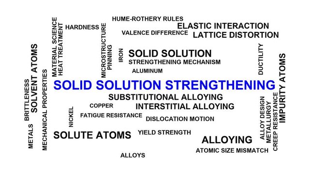 Solid Solution Strengthening Word Cloud