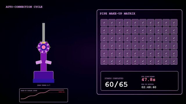 A digital drilling automation interface displays live pipe assembly metrics in a glowing purple theme across three separate monitor panels showing industrial progress over time