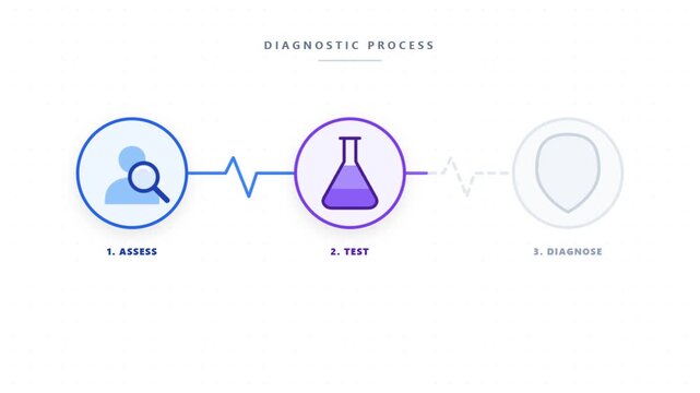 Diagnostic Process Animation Showing Assess Test and Diagnose Steps