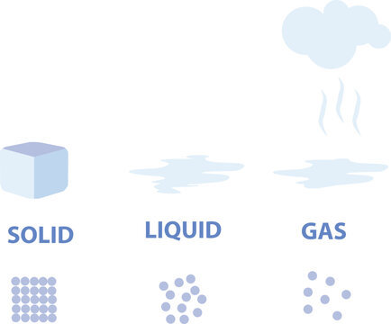 States of Matter Solid Liquid Gas Plasma Vector Illustration. Science Diagram Isolated on White