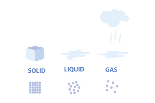 States of Matter Solid Liquid Gas Plasma Vector Illustration. Science Diagram Isolated.