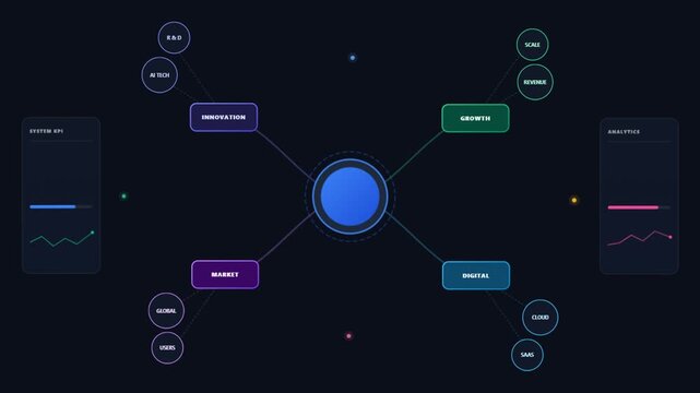 Dynamic futuristic business mind map animation featuring a data analytics dashboard with innovation growth and digital market nodes connected by glowing neon lines.