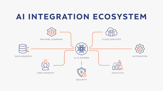 Ai integration ecosystem diagram showing data sources, machine learning, cloud, automation, and analytics connections . Vector flat illustration.