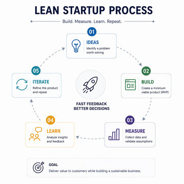 A diagram illustrates the Lean Startup Process, detailing a cyclical methodology of Build, Measure, Learn, and Iterate to achieve business goals.