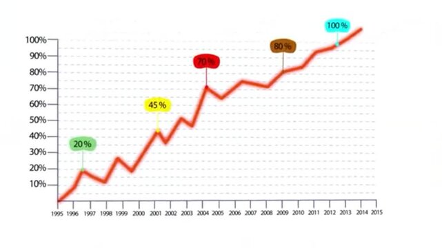 3D Line Graph Animation Showing Financial Growth and Percentage Milestone Increase From 1995 to 2015