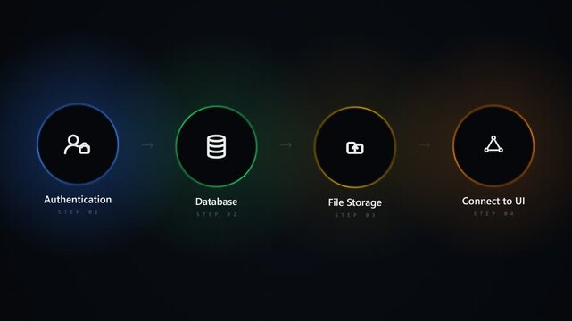 Software development process icons for authentication and database