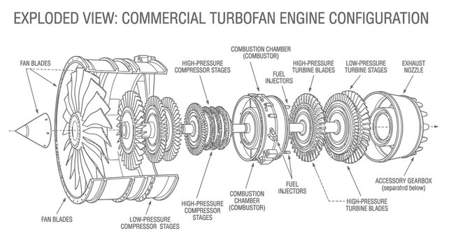 Detailed exploded view of a commercial turbofan engine configuration diagram