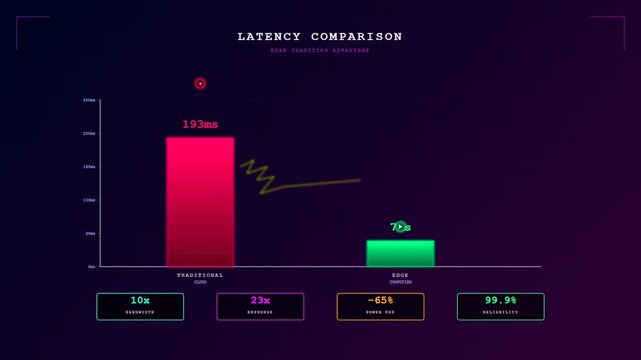 Demonstrating the speed advantages of an edge computing network, this animated infographic compares high latency data processing to ultra fast real time local alternatives.