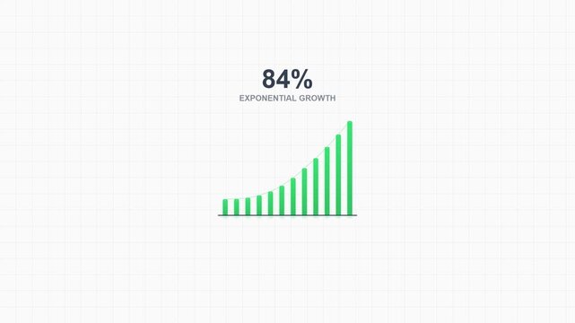 Exponential growth graph with 17% increase, animated chart